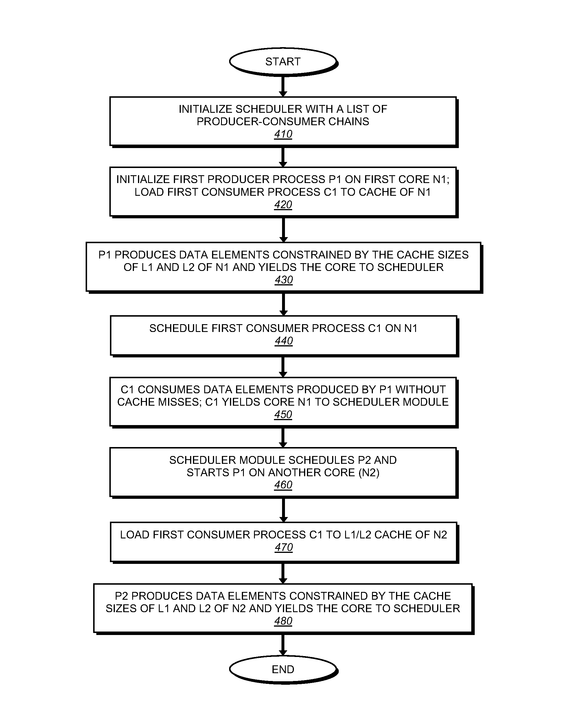 Effective scheduling of producer-consumer processes in a multi-processor system