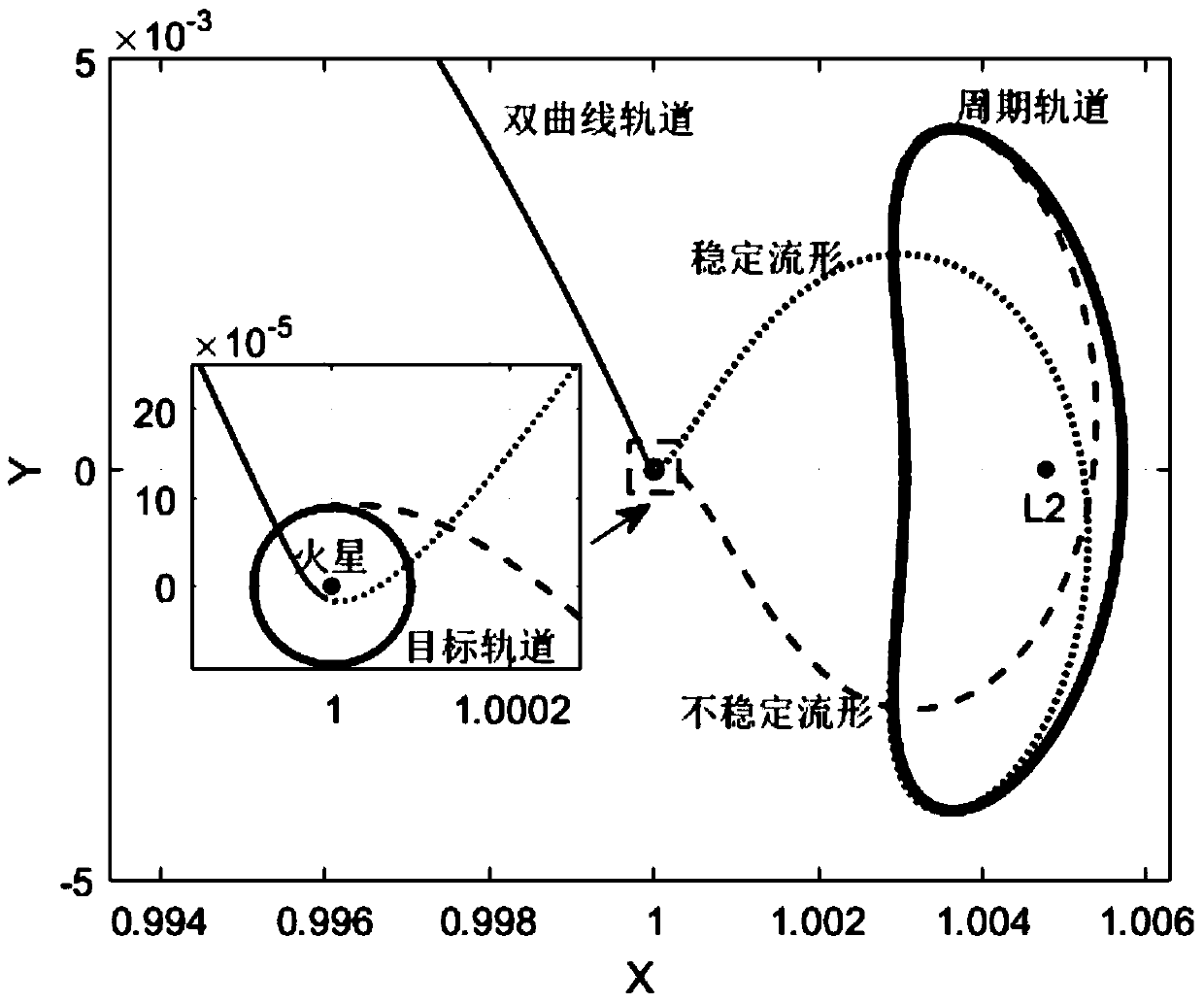 A planetary low energy transfer orbit method based on equilibrium point periodic orbit