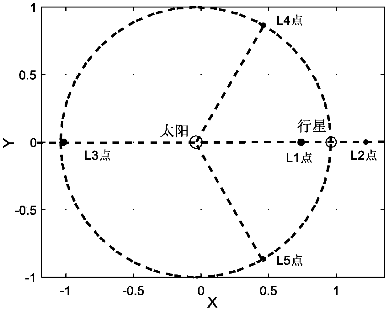A planetary low energy transfer orbit method based on equilibrium point periodic orbit