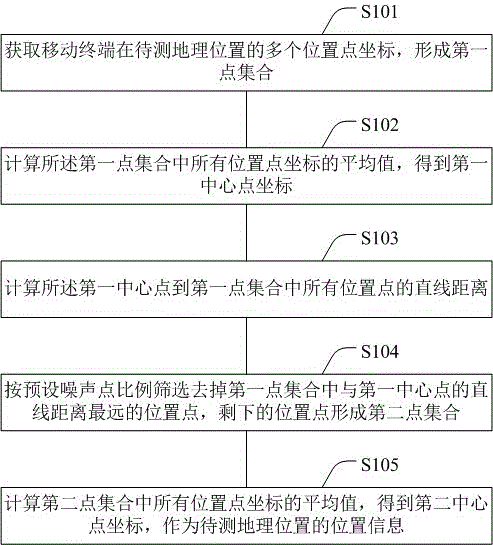 Point set-based position information acquisition method and device
