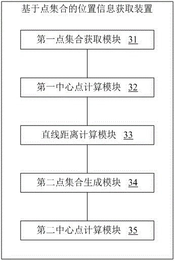 Point set-based position information acquisition method and device