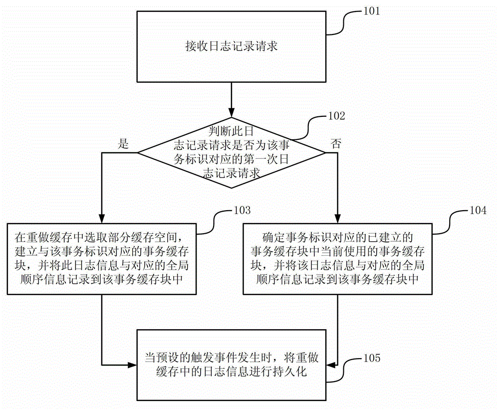 Method and device for redoing logs of database records