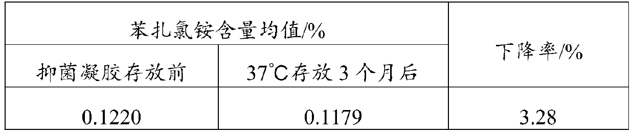 Bacteriostatic gel and preparation process thereof