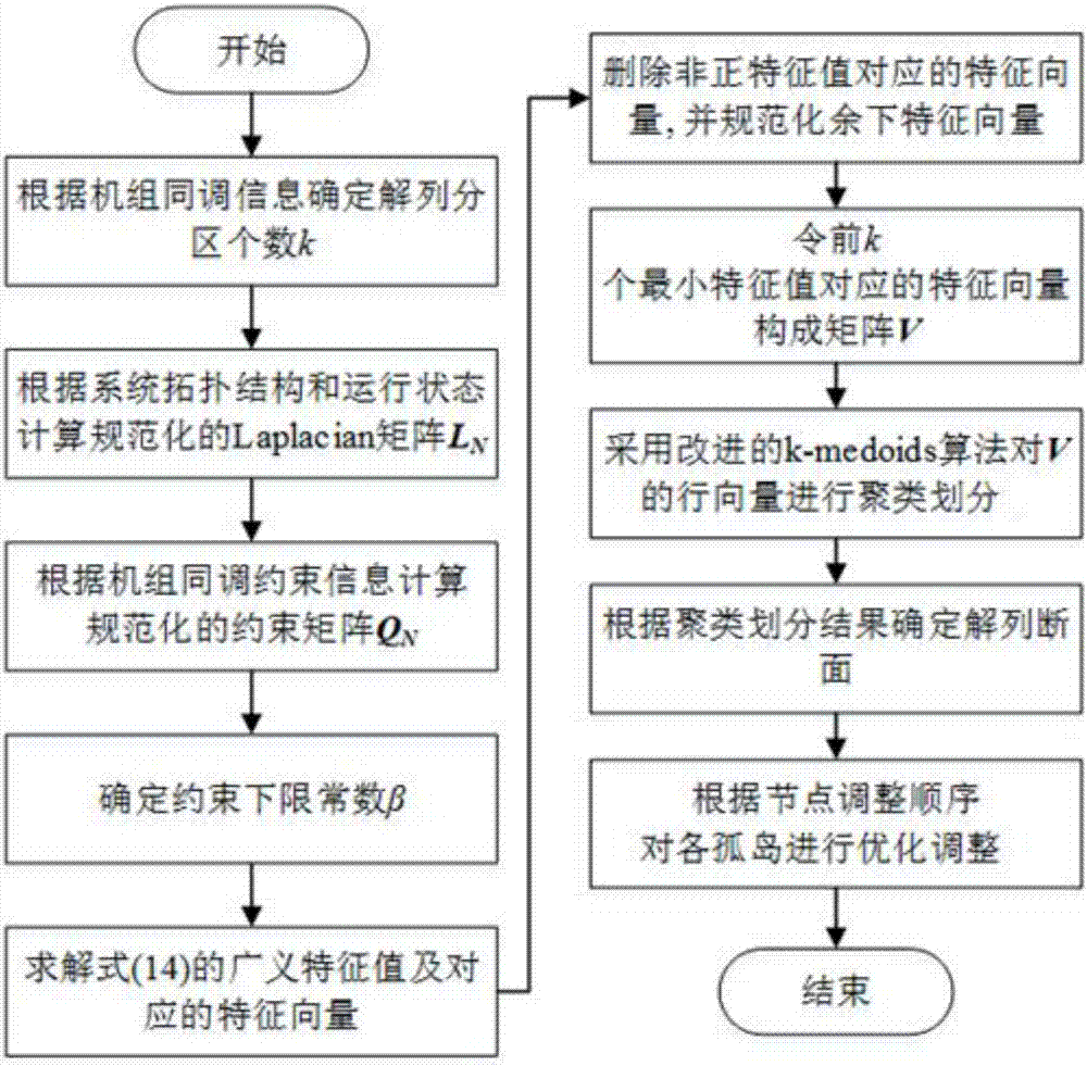 Active splitting section searching method for power system, and island adjustment strategy