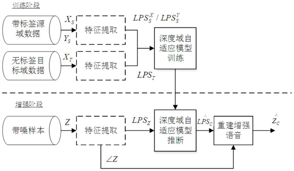 Hearing aid speech enhancement method based on deep domain adaptive network