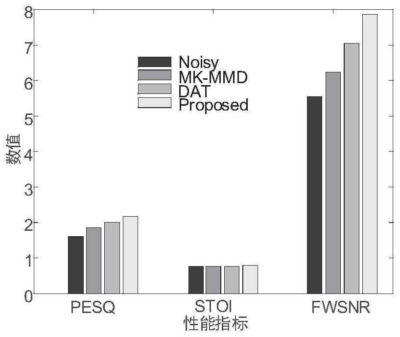 Hearing aid speech enhancement method based on deep domain adaptive network