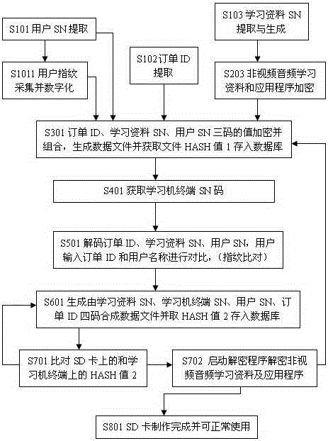 Keyword SD learning card manufacture method