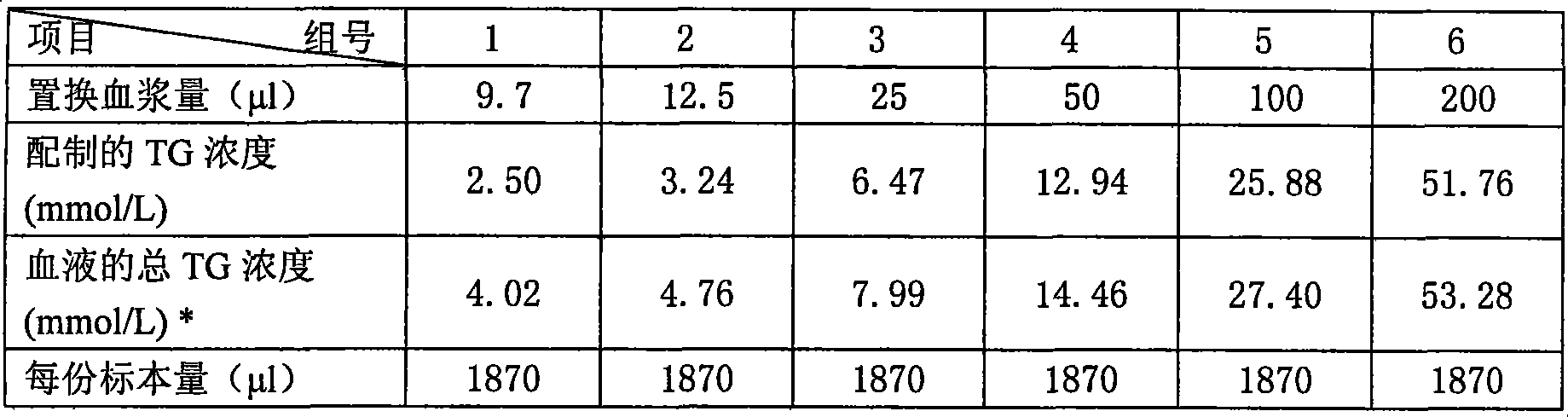 Method for eliminating interference of high riglyceride for detecting hemoglobin concentration