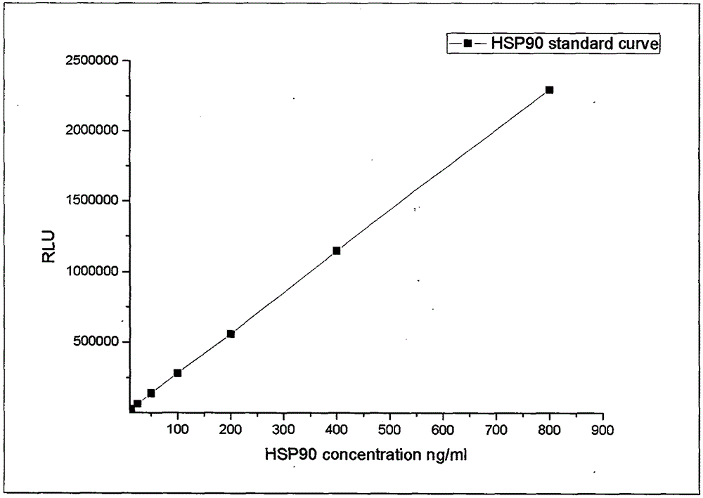 Heat shock protein 90 (HSP90) chemiluminescence detection kit