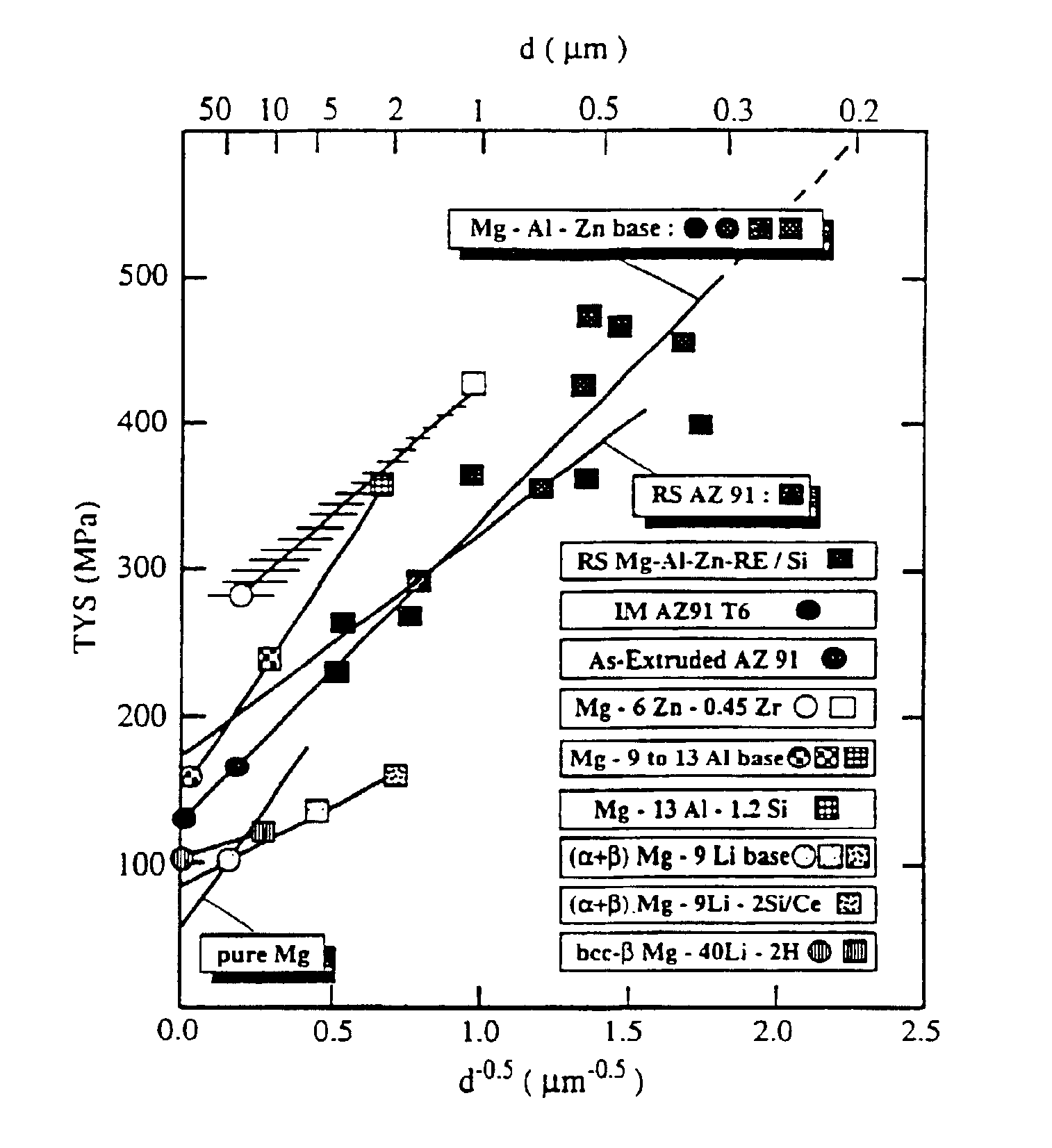 Selected processing for non-equilibrium light alloys and products