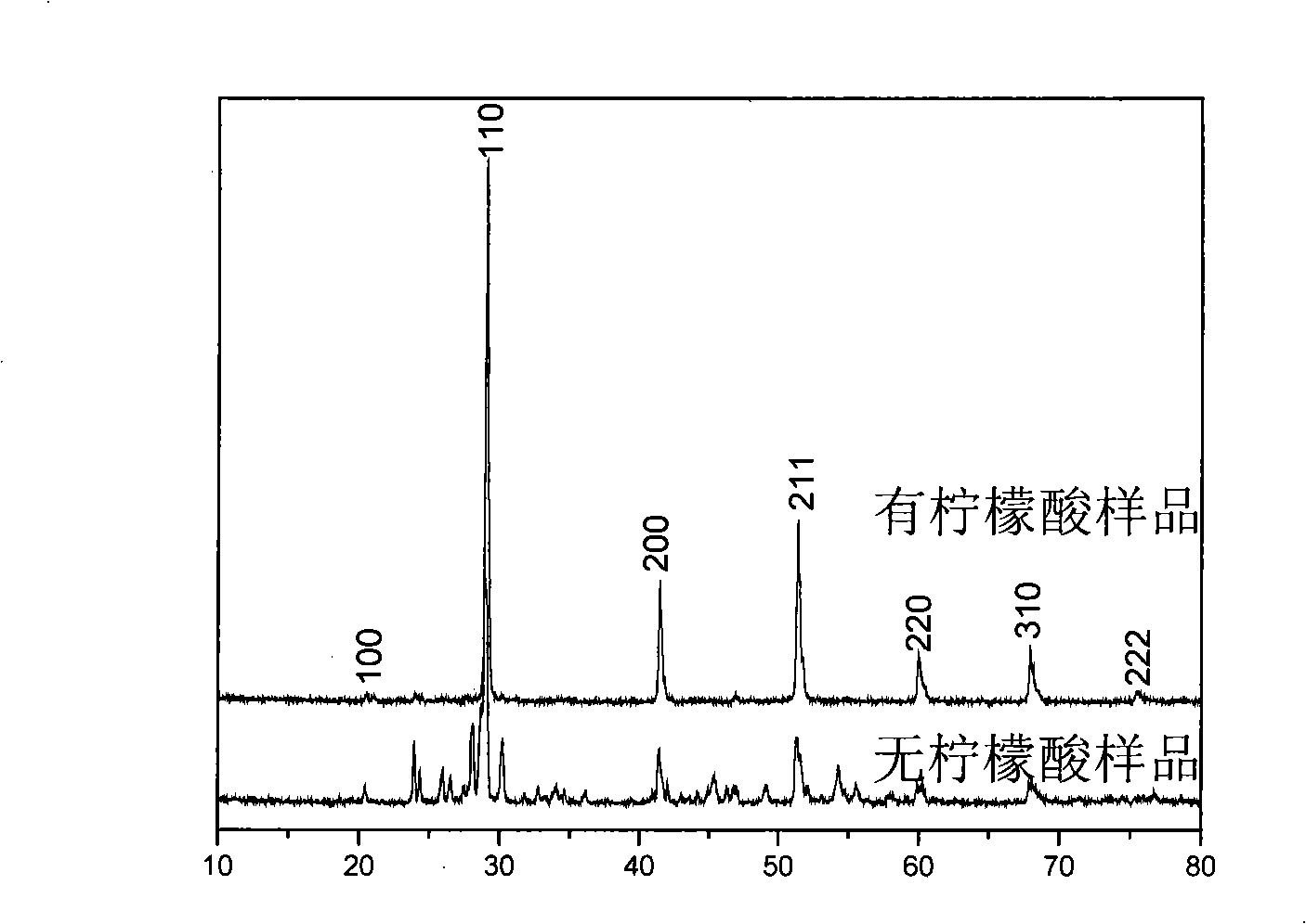 Visible light responding photocatalyst and low temperature combustion synthesis method