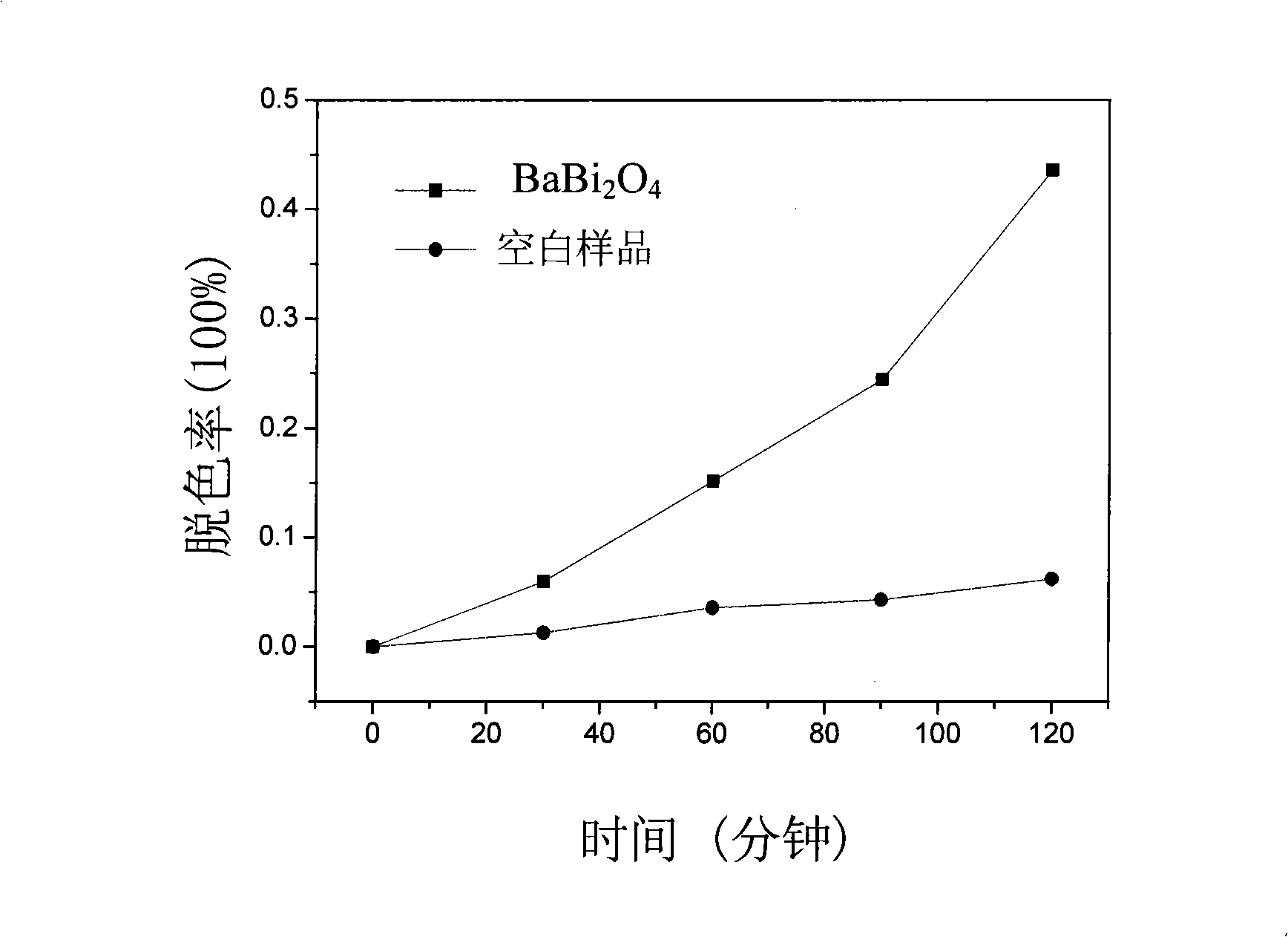 Visible light responding photocatalyst and low temperature combustion synthesis method