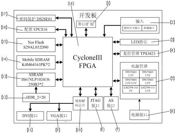 Field programmable gate array-based (FPGA-based) fatigue driving binocular detection hardware platform