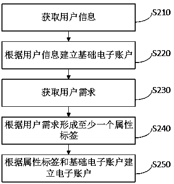 Electronic account, management method and establishment method