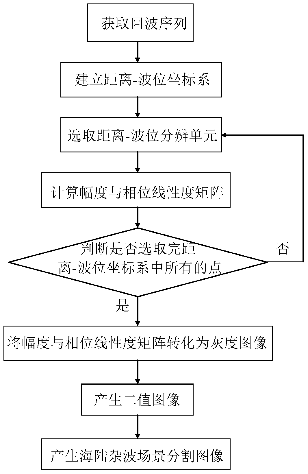 Sea-land clutter scene segmentation method based on ratio of amplitude to phase linearity