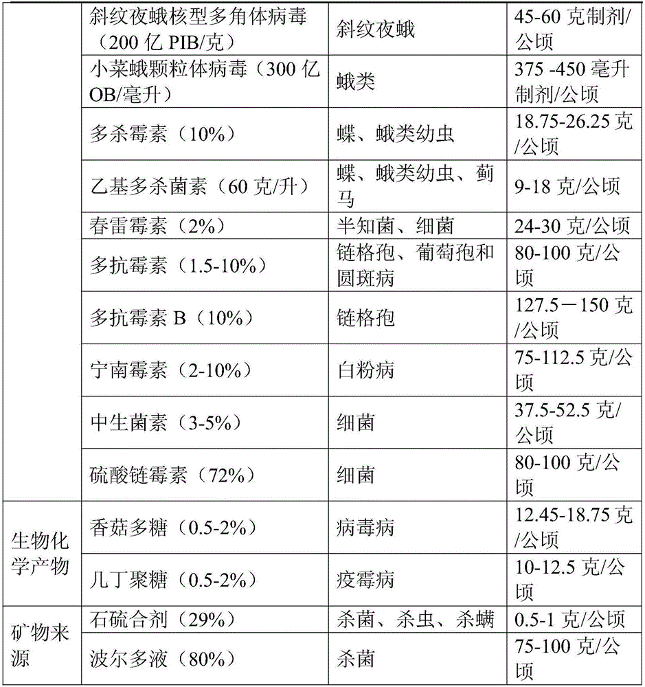 Method for cultivating radix notoginseng without pesticide residues