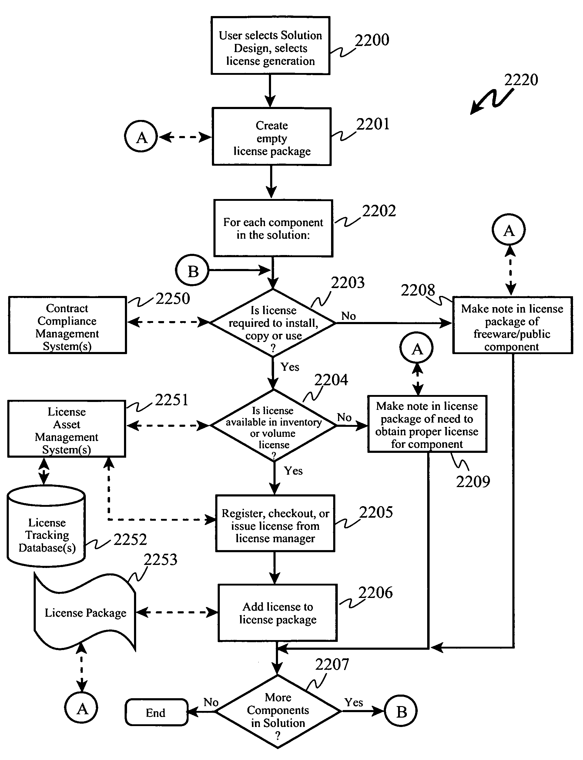 Automatic generation of license package for solution components