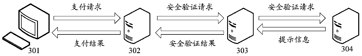 Security verification method and device