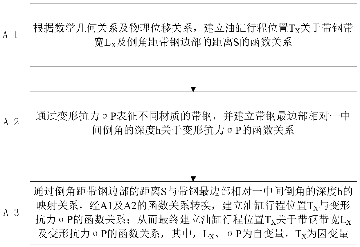 Dynamic model control method of chamfering position of intermediate roll in 20-high rolling mill