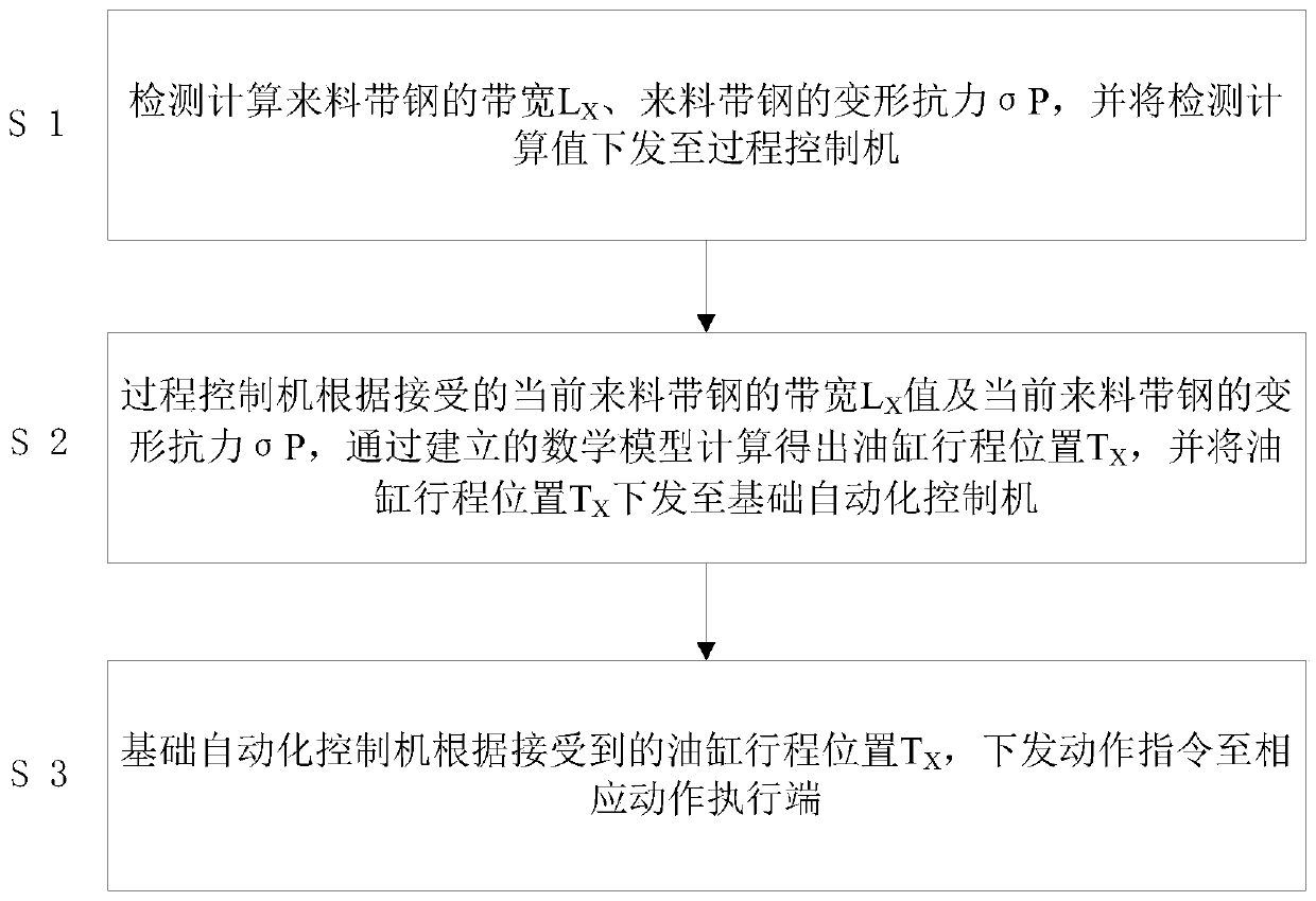 Dynamic model control method of chamfering position of intermediate roll in 20-high rolling mill