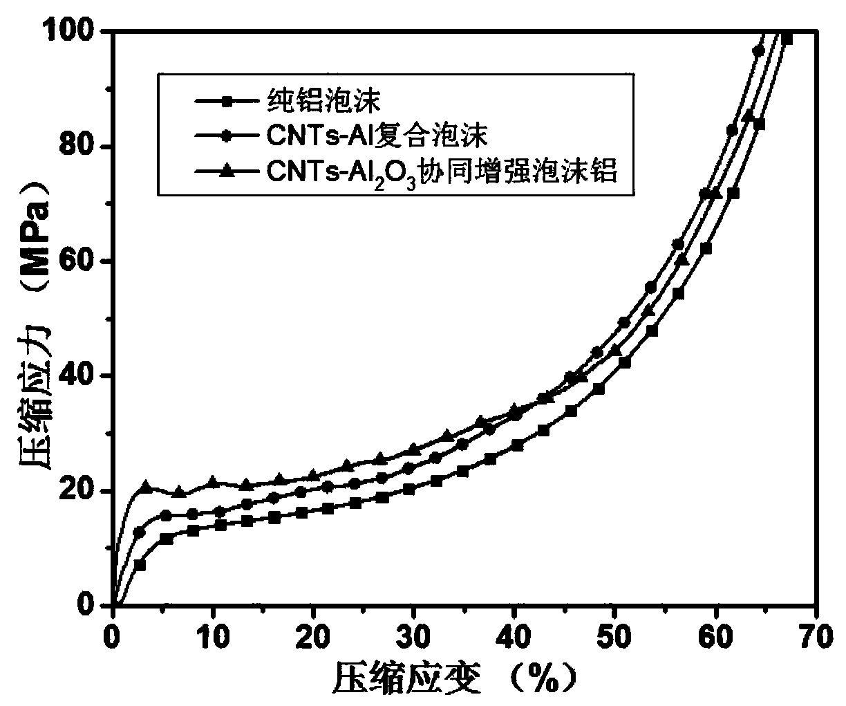 Preparation method of foamed aluminum reinforced by synergism of carbon nano tubes and alumina particles