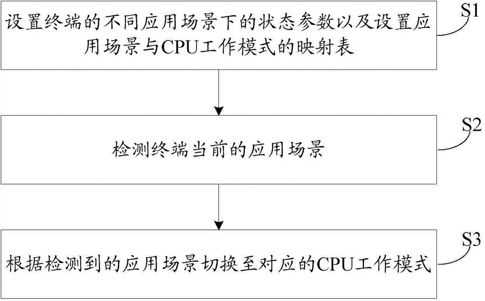 Method and device for switching central processing unit (CPU) working modes according to application scenarios