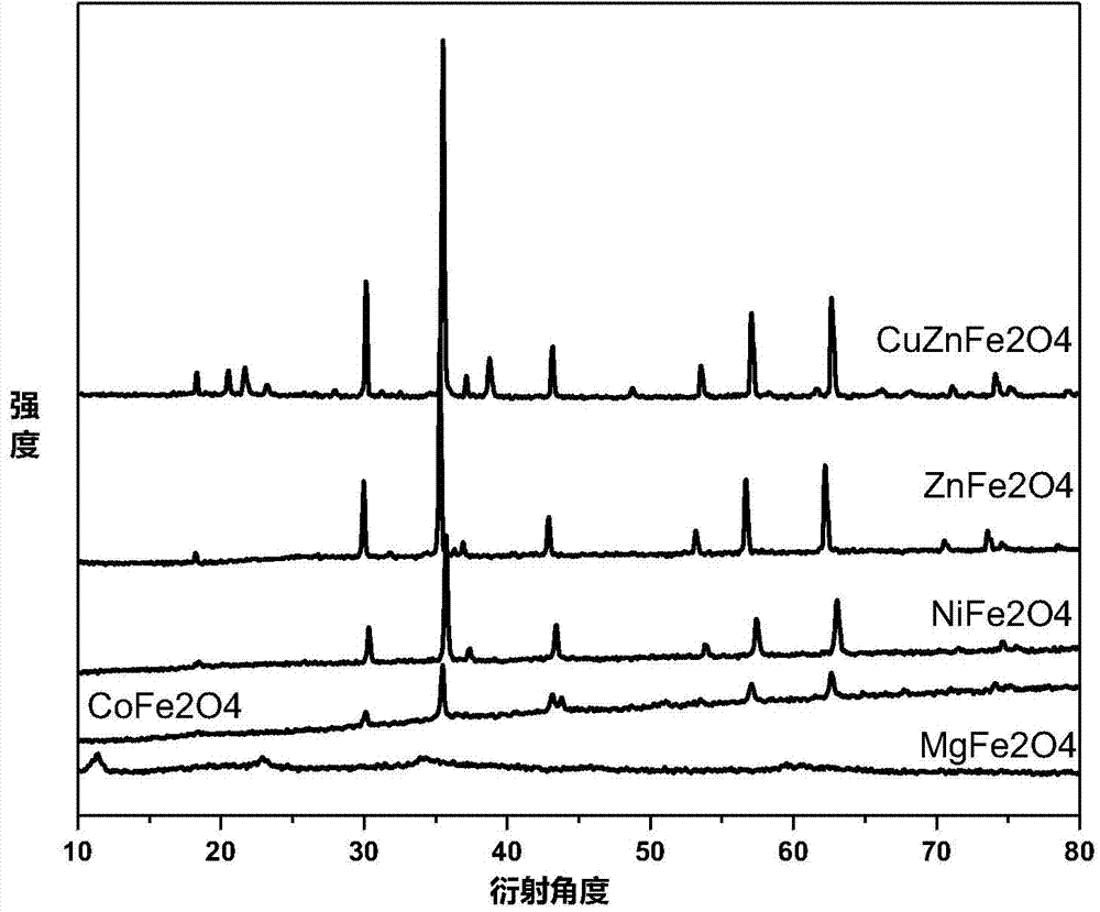 Novel nano ferrite adsorption desulfurization catalyst and preparation method thereof