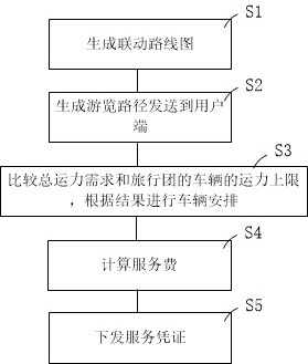 Tour guide reservation and service linkage information processing method and system and storage medium