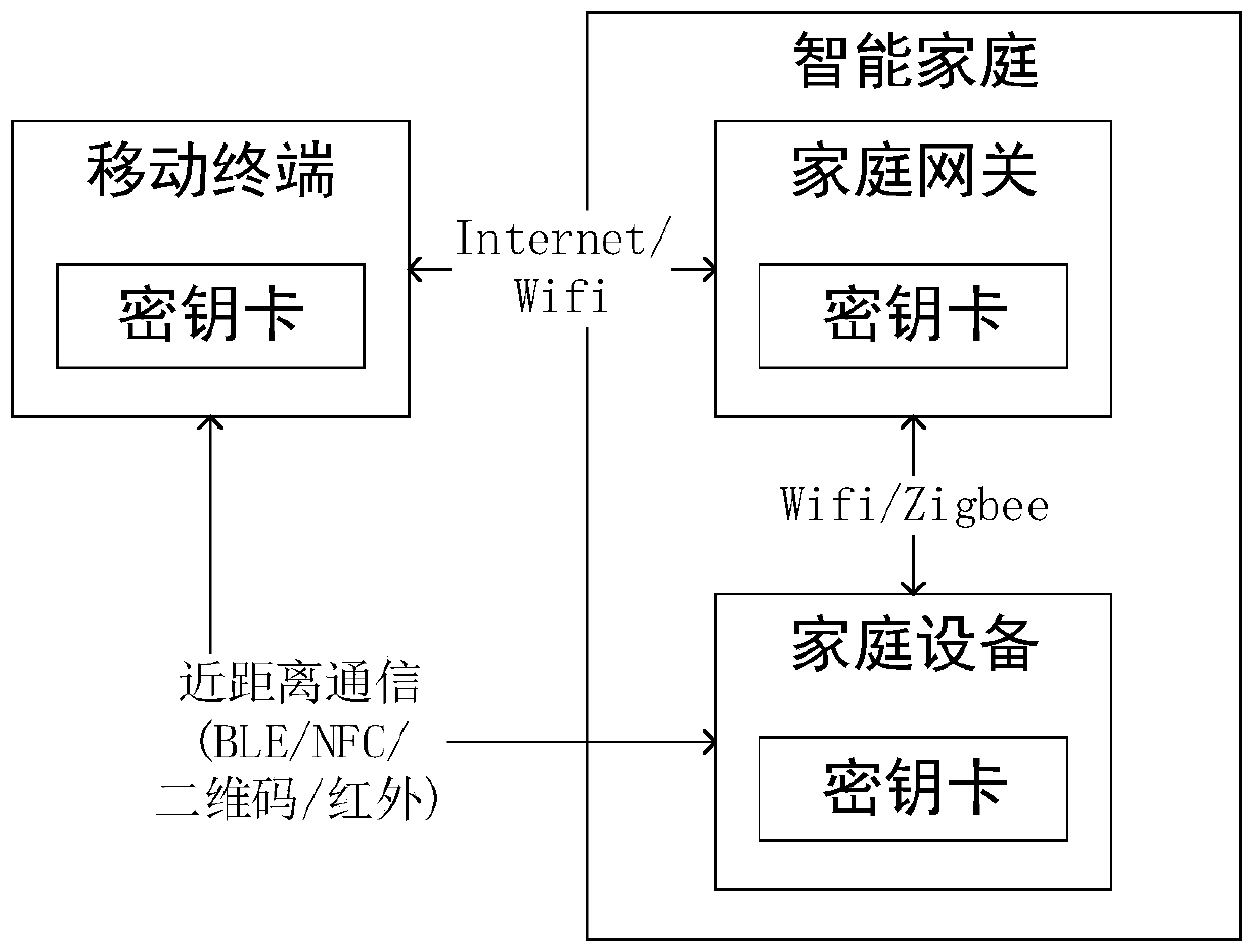 Intelligent household digital signcryption method and system based on asymmetric key pool