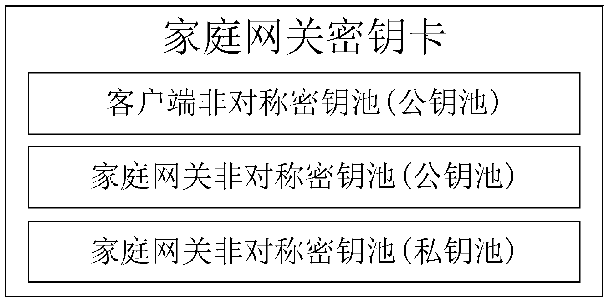 Intelligent household digital signcryption method and system based on asymmetric key pool