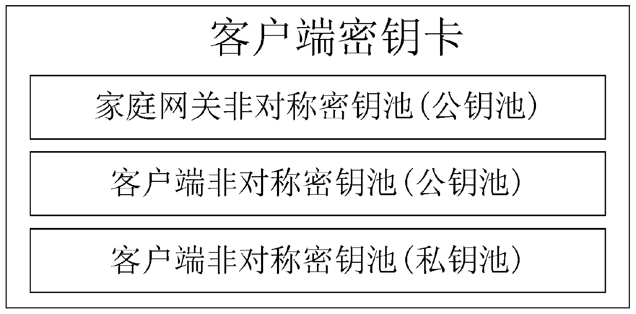 Intelligent household digital signcryption method and system based on asymmetric key pool