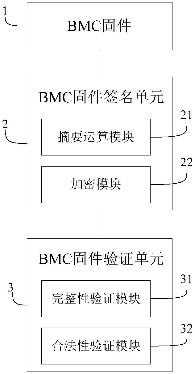 Security verification method and system of BMC firmware