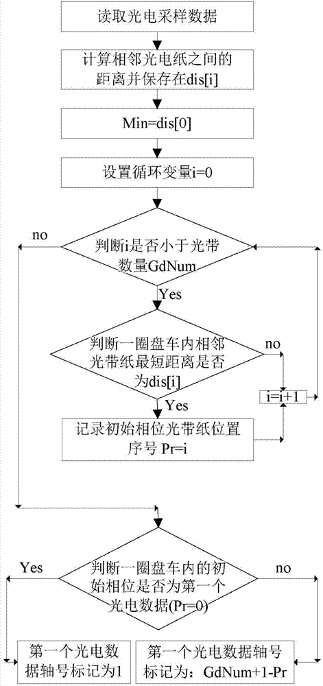 Continuous pump storage unit axis measuring and adjusting method