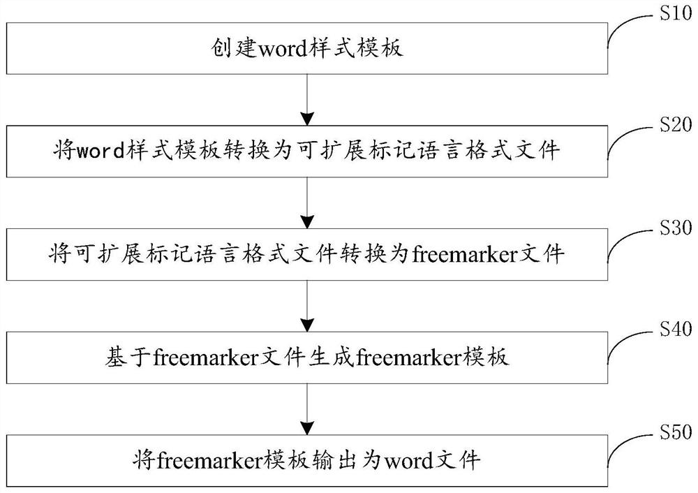 Method, device and equipment for generating word file based on extensible markup language file