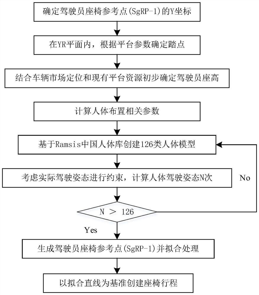 Automobile driving seat stroke setting method suitable for hinese human physiological characteristics