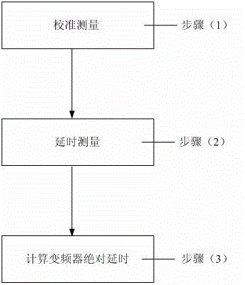 Absolute delay measurement method for frequency converter