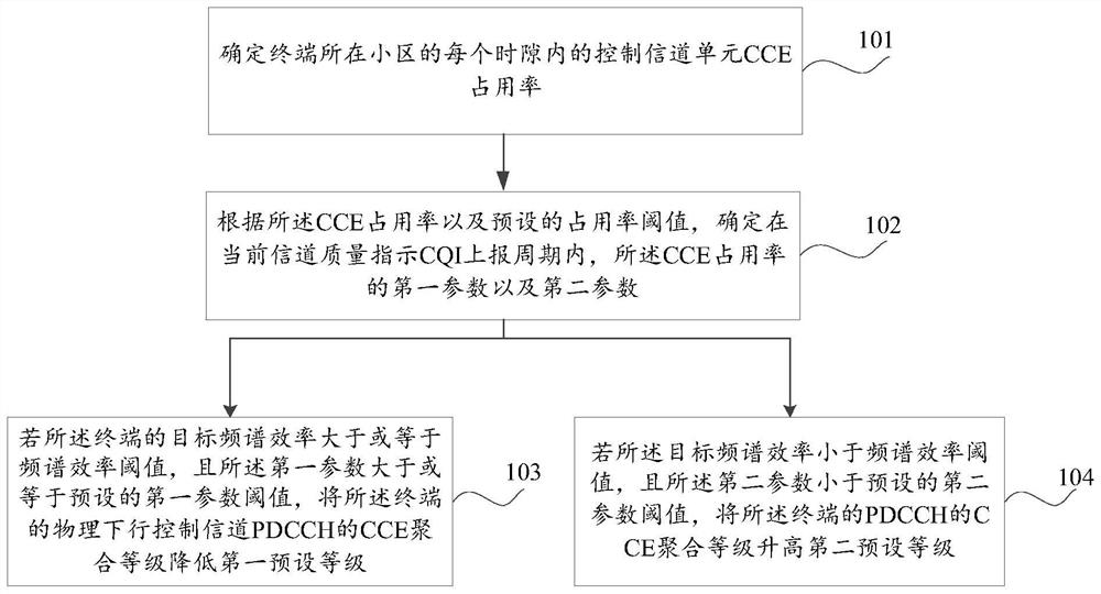 Method and device for adjusting aggregation level of control channel element (CCE)