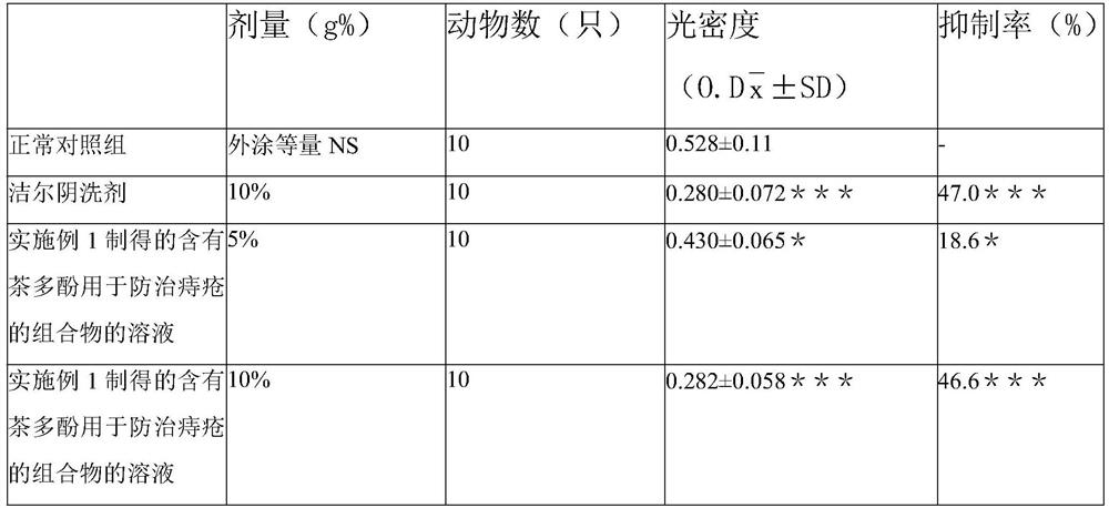 Composition containing tea polyphenol and used for preventing and treating haemorrhoids and preparation method thereof