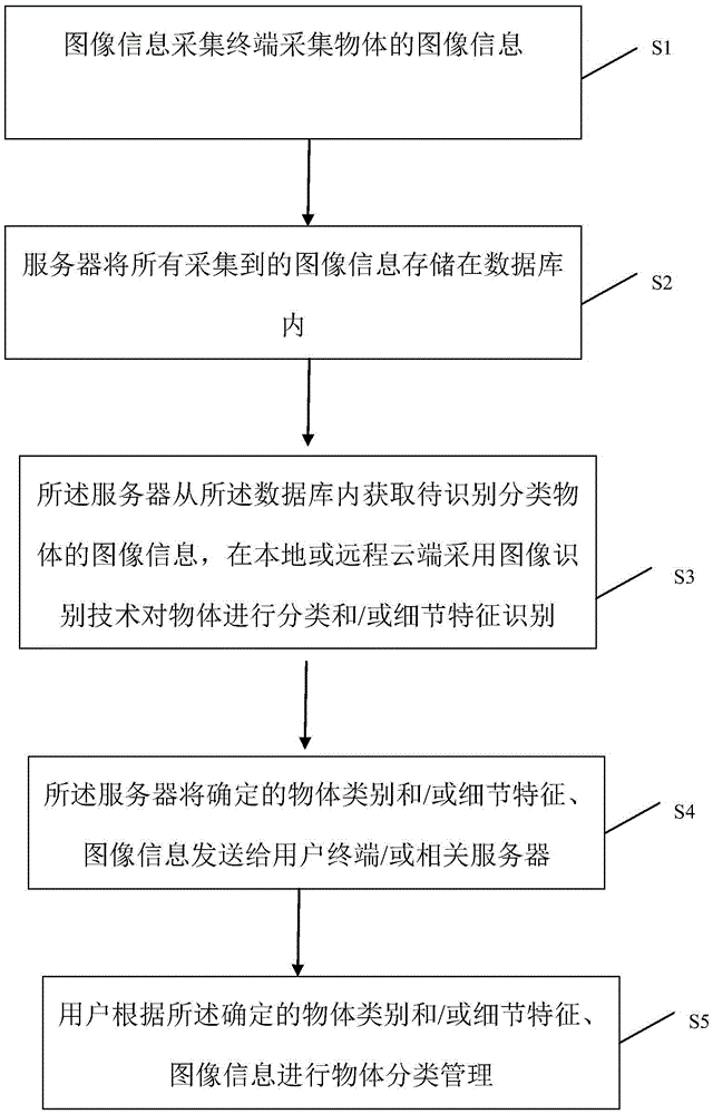 Object image recognition and classification managing method