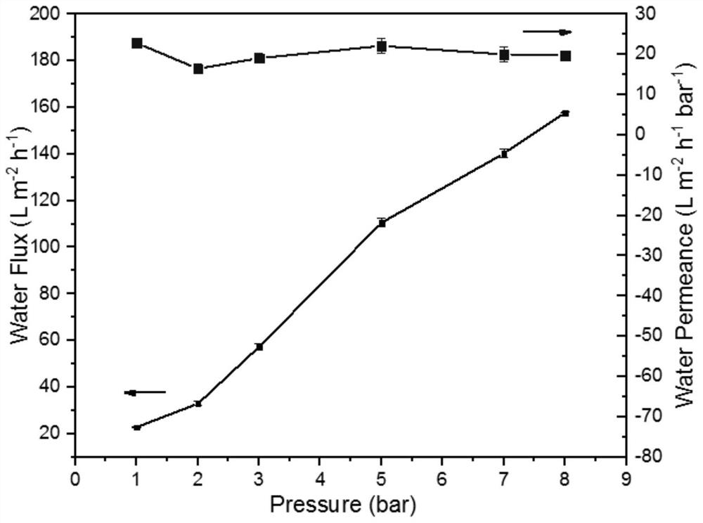 A two-dimensional layered zeolite molecular sieve membrane with high separation stability and its preparation method and application