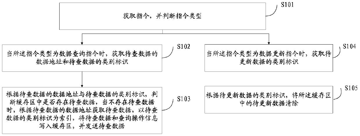 Cache data management method and device, storage medium and electronic equipment