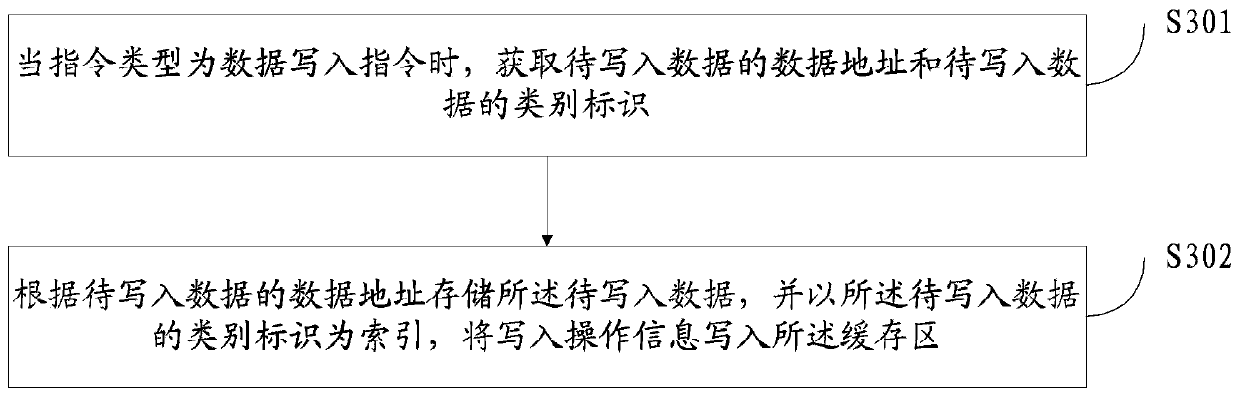 Cache data management method and device, storage medium and electronic equipment