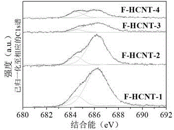 Method for preparing fluorine-doped helical carbon nanotube