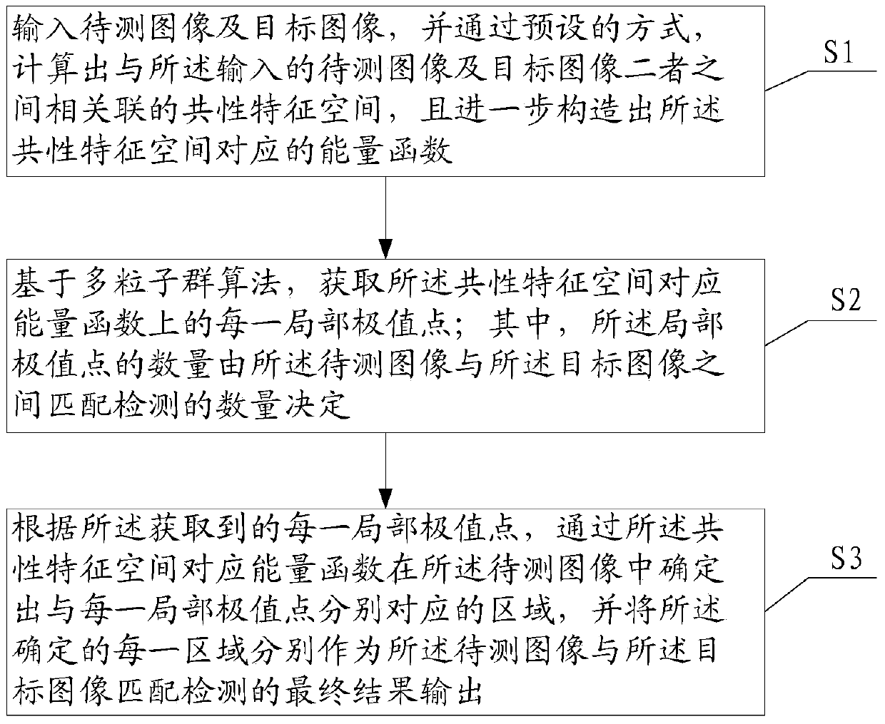 A method and system for image target matching detection based on multi-particle swarm optimization