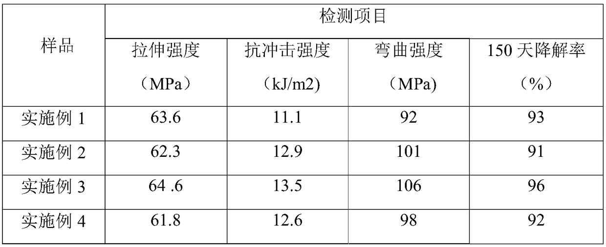 Biodegradable material for preservation box, preservation box and preparation method of preservation box