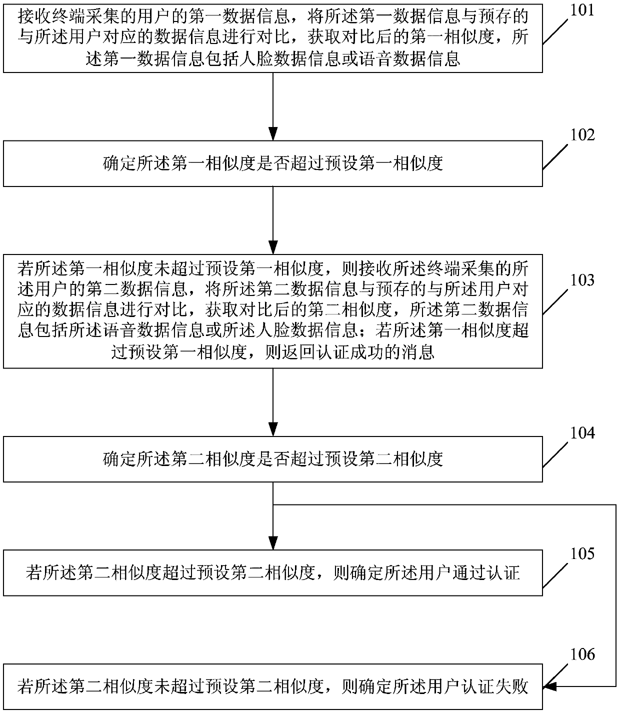 User authentication method and user authentication device