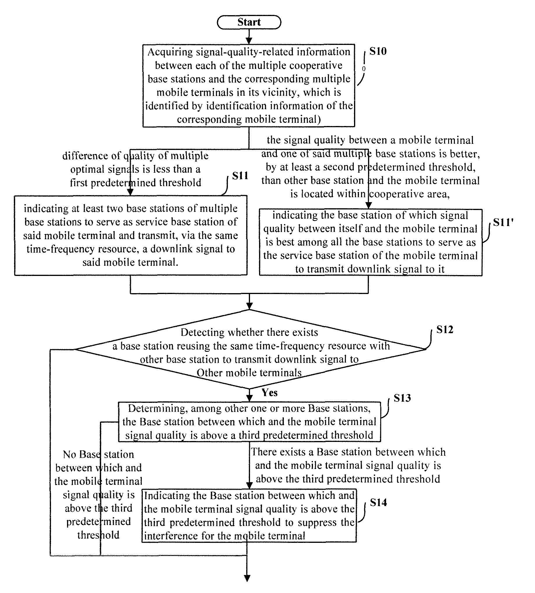 Cooperative MIMO among base stations with low information interaction, a method and apparatus for scheduling the same