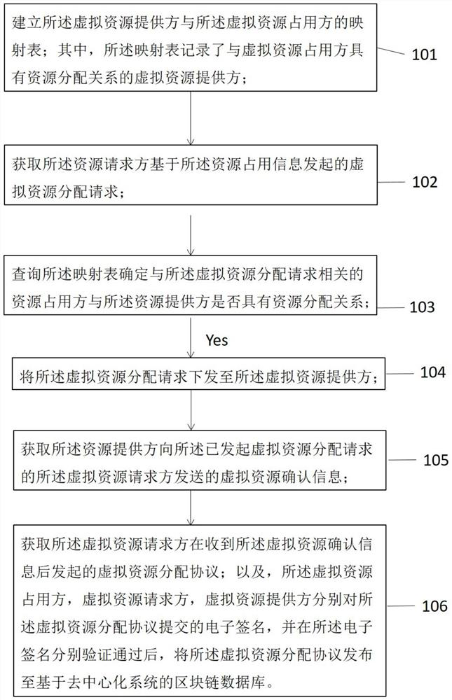 A virtual resource allocation method and device