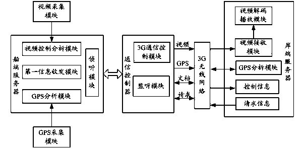 Ship-shore data communication system based on 3G wireless network