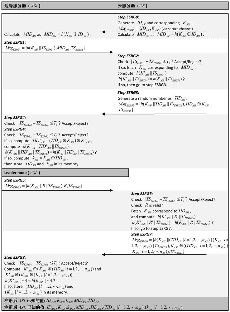 Authentication key protocol of block chain applied to edge of wireless sensor network